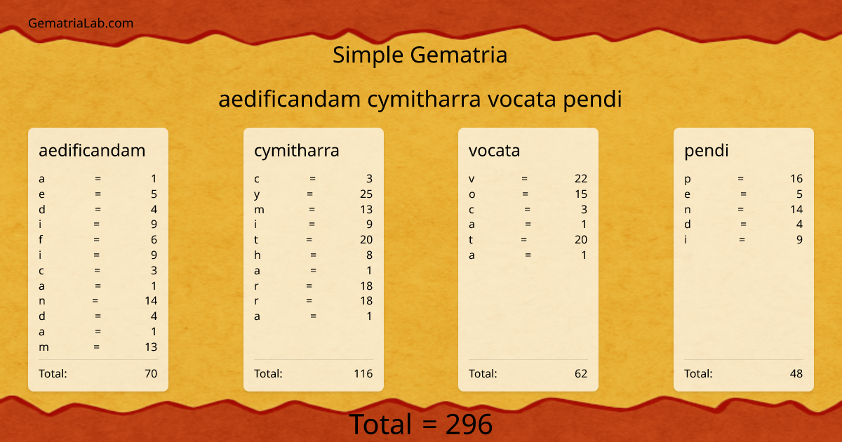 aedificandam cymitharra vocata pendi in simple Gematria